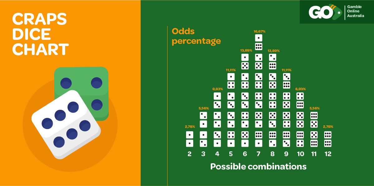 Placing Pass Line bets will win if a roll of 7 or 11 appears, whereas rolls of 2, 3, or 12 result in a loss. On the other hand, placing Don’t Pass bets will win with rolls of 2, 3, or 12 and lose on 7 or 11. Should a different number land, players enter what's called the Point Phase and the shooter continues to roll until the same number or a 7 is rolled. These bets yield even money payouts.