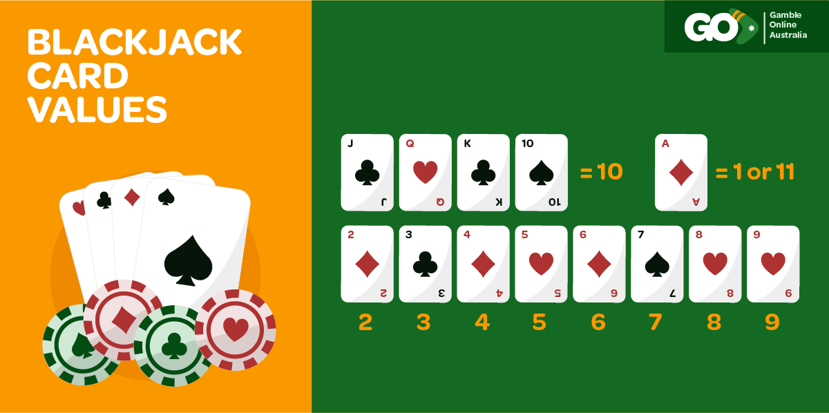 This visualization details the value assignments in blackjack cards.